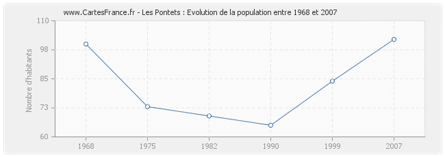 Population Les Pontets